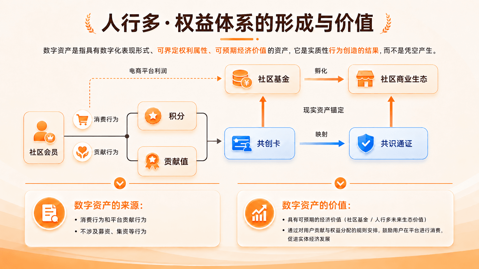 人行多社区从真实消费和真实贡献到共创卡、共识通证与社区商业生态的权益映射示意图